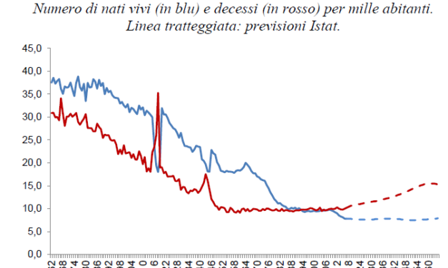 Il futuro demografico dell’Italia non ha “futuro »