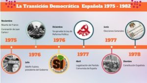 La Transition démocratique espagnole : documents - Clio Lycée