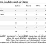 Corrigé Bac – Etude critique de document sur le patrimoine en péril