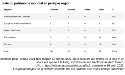 Corrigé Bac – Etude critique de document sur le patrimoine en péril