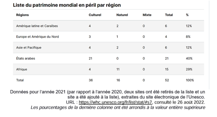 Corrigé Bac – Etude critique de document sur le patrimoine en péril